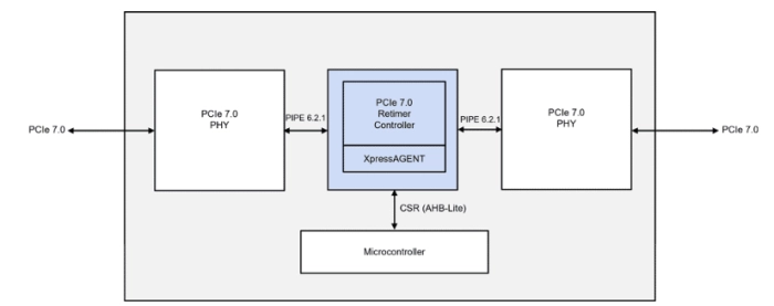 PCIe 7.0 Retimer Controller with CXL Support Block Diagram