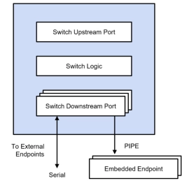 Block Diagram -- PCIe 7.0 Switch 