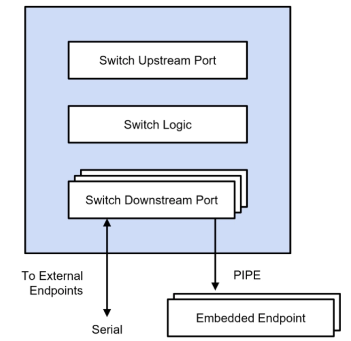 PCIe 7.0 Switch Block Diagram