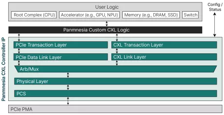 Block Diagram -- CXL (Compute eXpress Link) 3.1 IP 