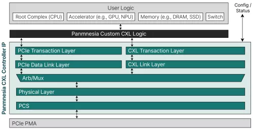 CXL (Compute eXpress Link) 3.1 IP Block Diagram