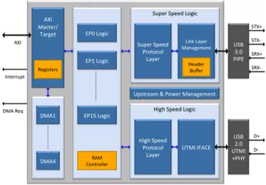 Block Diagram -- USB 3.0 Device Controller 