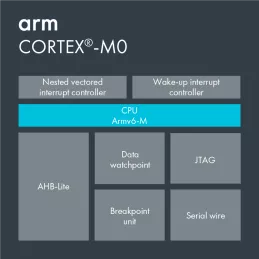 Block Diagram -- Small, Low Power, Energy Efficient 32-bit Microcontroller Processor 