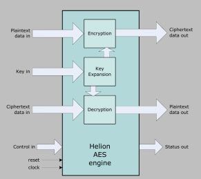 Block Diagram -- AES IP core 