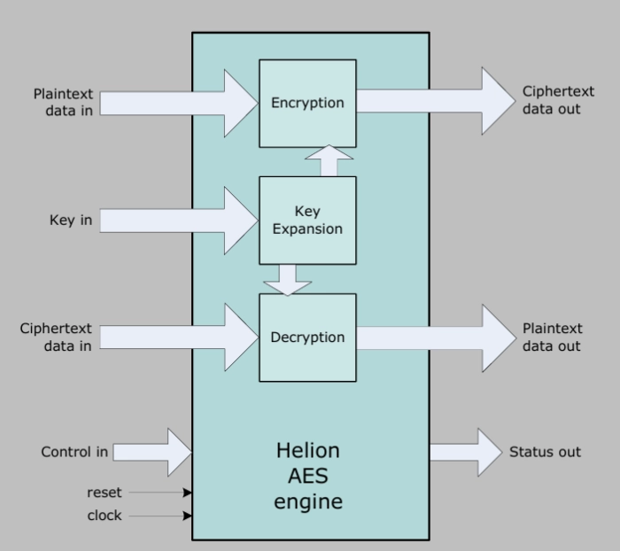 AES IP core Block Diagram