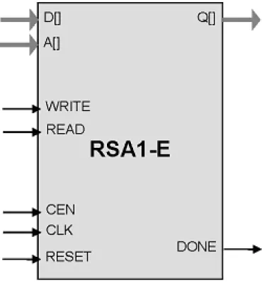 RSA Public Key Exponentiation Accelerator  Block Diagram