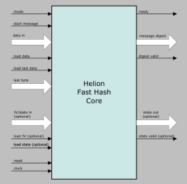 Block Diagram -- Fast Hash IP core 