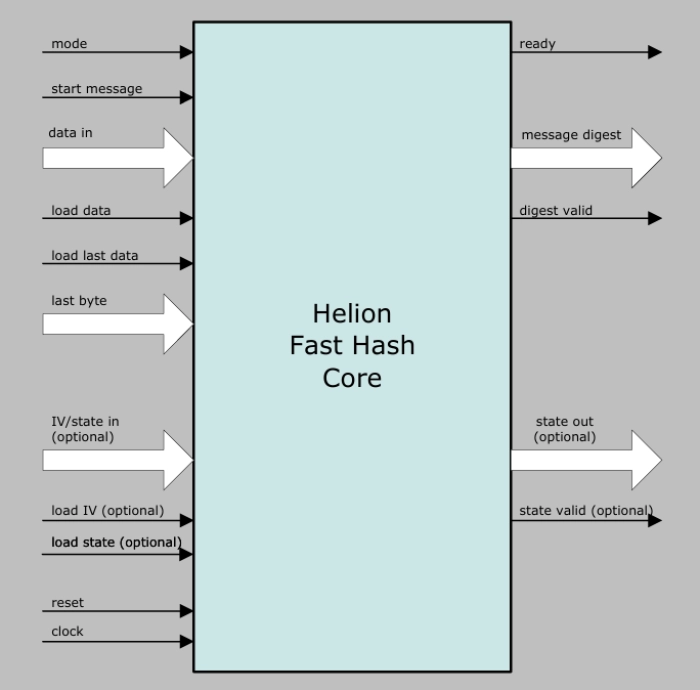 Fast Hash IP core Block Diagram