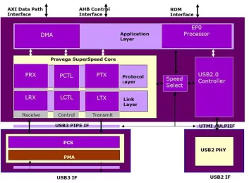 Block Diagram -- USB4.0 router, Certified USB 5G/10G and 20G Device controller 