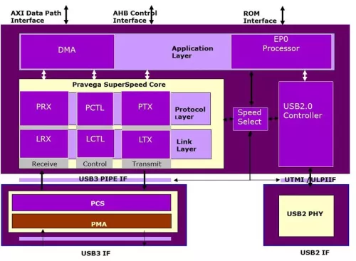 USB4.0 router, Certified USB 5G/10G and 20G Device controller  Block Diagram