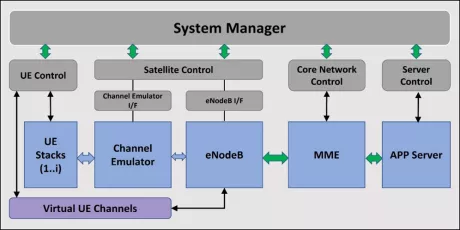 Block Diagram -- NTN System Test Bench 