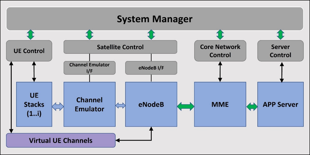 Block Diagram -- NTN System Test Bench 