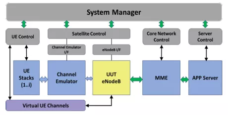 Block Diagram -- NTN eNodeB System Test Bench 