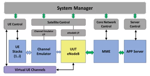 NTN eNodeB System Test Bench Block Diagram