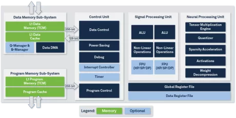 Block Diagram -- NPU IP for Embedded AI 