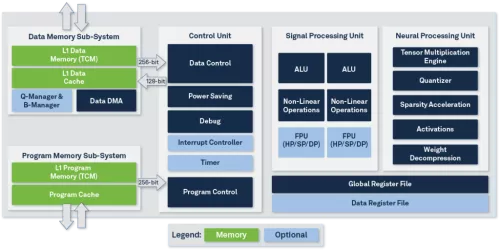 Block Diagram -- NPU IP for Embedded AI 