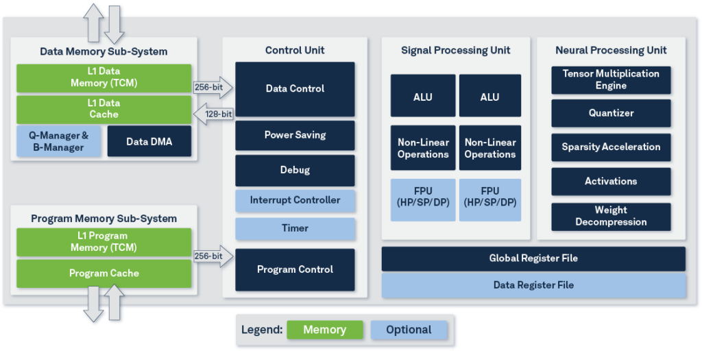 Block Diagram -- NPU IP for Embedded AI 