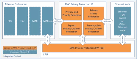 Block Diagram -- MAC Privacy Protection IP 