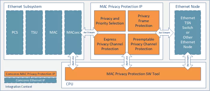 MAC Privacy Protection IP Block Diagram