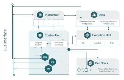 Block Diagram -- Public Key Accelerator 