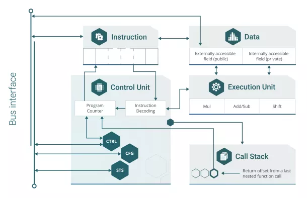 Public Key Accelerator Block Diagram