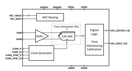 Block Diagram -- 12-bit, 8 GSPS High Performance ADC in 16nm CMOS 