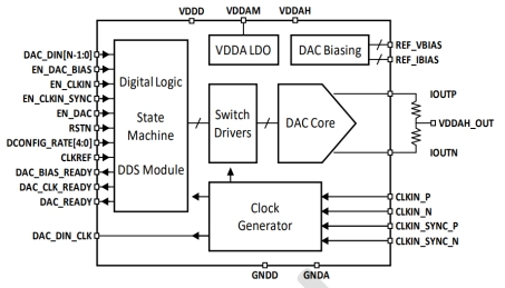 Block Diagram -- 12-bit, 8 GSPS High Performance DAC in 16nm CMOS 