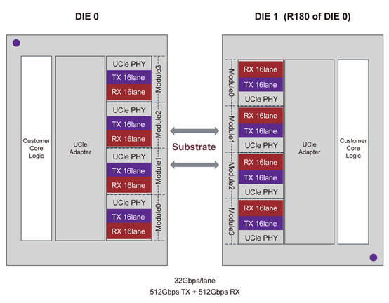 Block Diagram -- D2D UCIe 