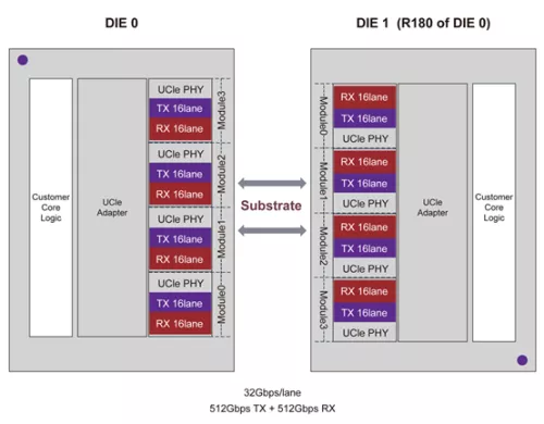 D2D UCIe 1.0 Block Diagram