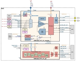 Block Diagram -- Process/Voltage/Temperature Sensor (Supply voltage 1.8V/0.9V) 