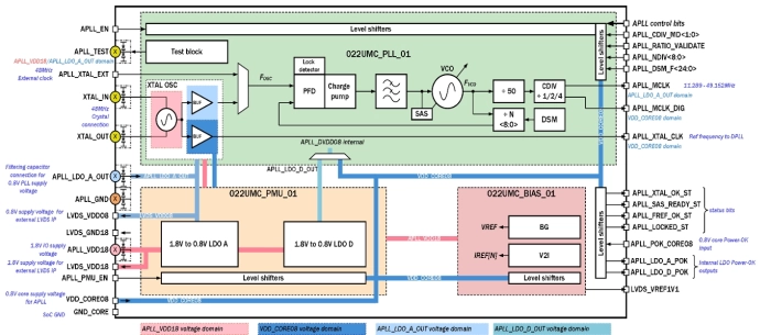 10MHz to 50MHz fractional-N PLL synthesizer Block Diagram