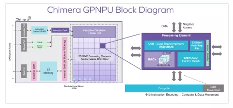 Block Diagram -- General Purpose Neural Processing Unit (NPU) 