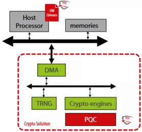 Block Diagram -- Secure-IC's Securyzr Crypto Coprocessor with integrated Post-Quantum Cryptography IPs 