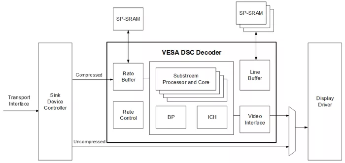 DSC 1.2b Decoder Block Diagram