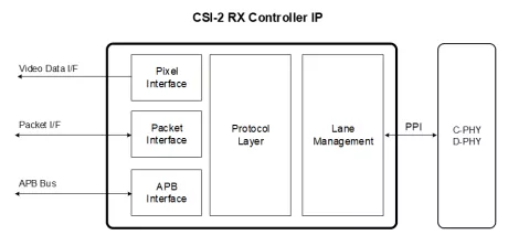 Block Diagram -- MIPI CSI-2 RX Controller 