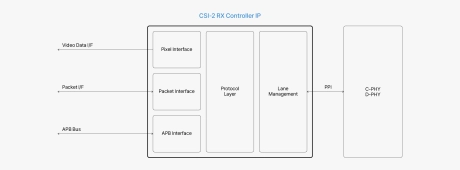 Block Diagram -- MIPI CSI-2 RX Controller 