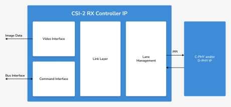 Block Diagram -- MIPI CSI-2 RX Controller 