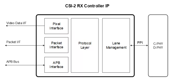 MIPI CSI-2 RX Controller Block Diagram