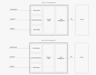 Block Diagram -- DSI-2 TX/RX Controller 