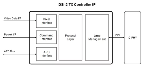 Block Diagram -- MIPI DSI-2 TX Controller 