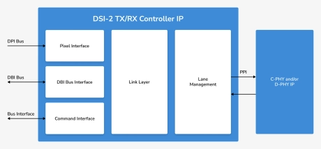 Block Diagram -- DSI-2 TX/RX Controller 
