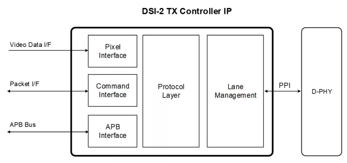 MIPI DSI-2 TX Controller Block Diagram