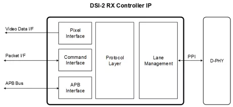 Block Diagram -- MIPI DSI-2 RX Controller 