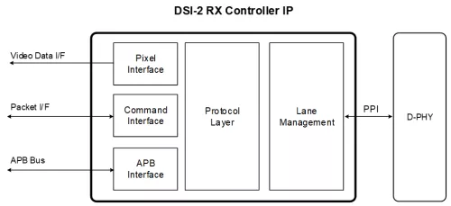 MIPI DSI-2 RX Controller Block Diagram