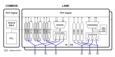 Block Diagram -- MIPI C-PHY 