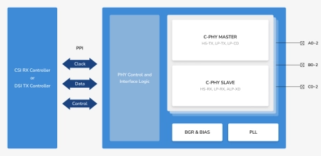Block Diagram -- MIPI C-PHY - 28nm, 14nm, 8nm, 5nm, 4nm 