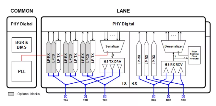 MIPI C-PHY Block Diagram