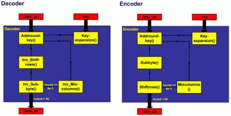 Block Diagram -- Advanced Encryption Standard (AES) core  