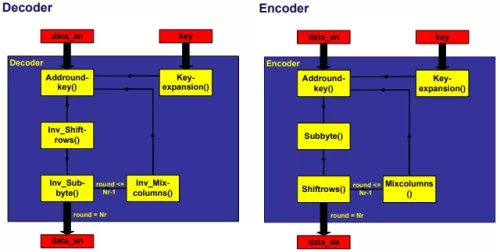 Advanced Encryption Standard (AES) core  Block Diagram