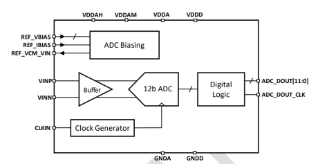 Block Diagram -- 12 bit 250MSPS ADC on TSMC 7nm 